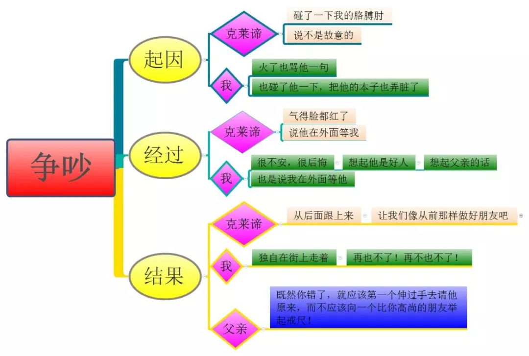 三年级语文1-4单元思维导图大全,三年级语文第一单元思维导图8k纸