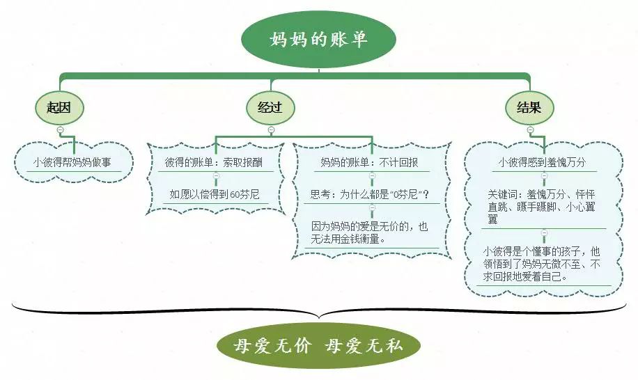 三年级上册语文思维导图模板空白,三年级语文第一单元思维导图8k纸