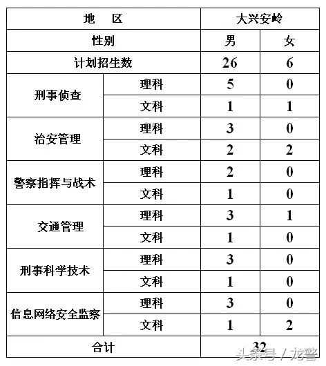 黑龙江公安警官职业学院招生过程,黑龙江公安警官职业学院招生计划