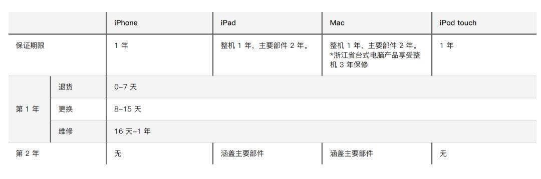 iphone全国联保范围,iphone售后全球联保
