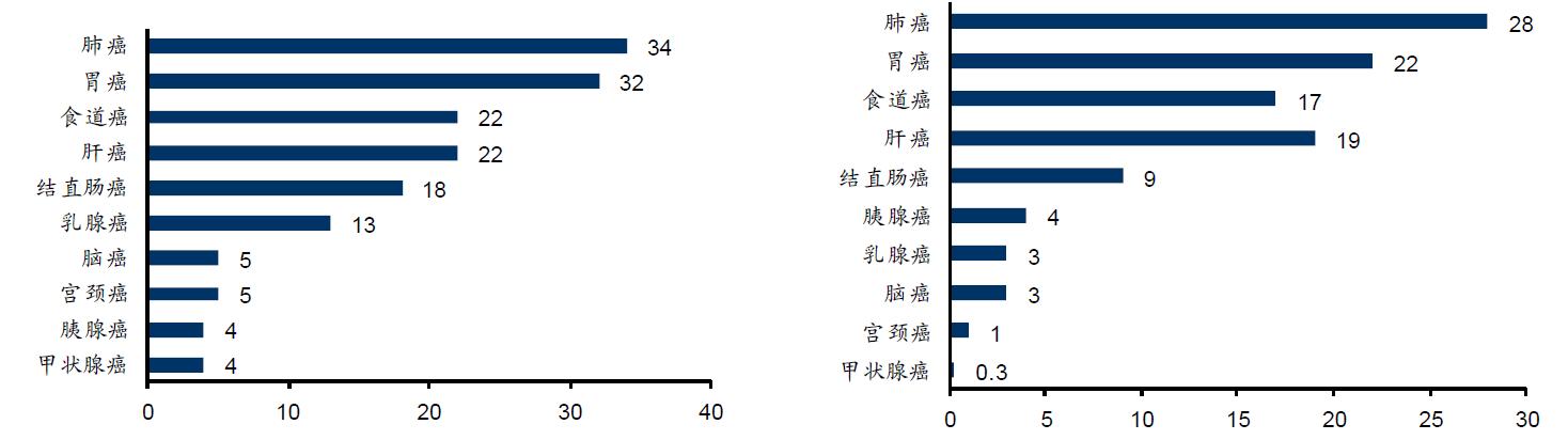 肿瘤医院行业分析报告,肿瘤基因行业分析