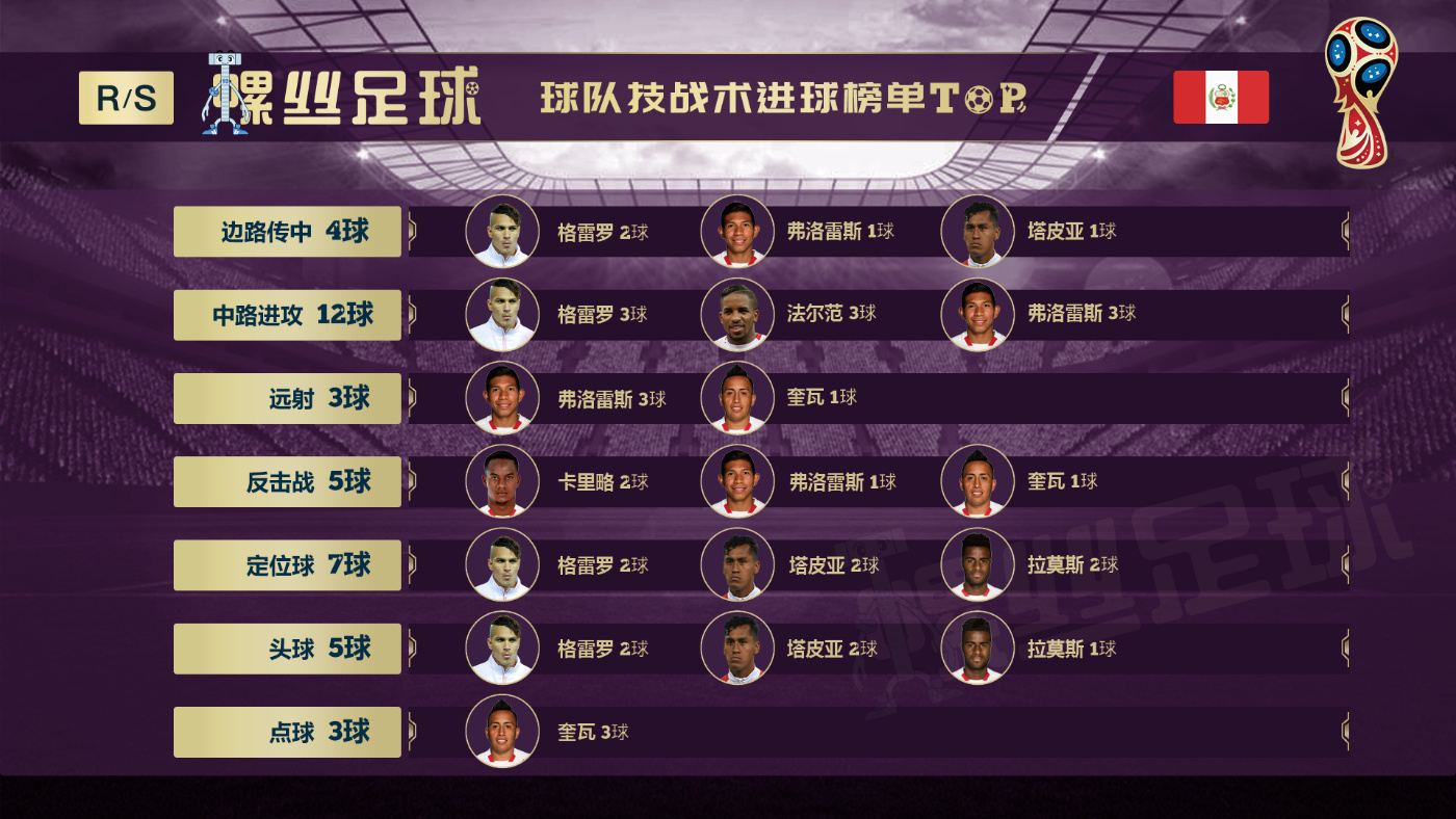 2022世界杯秘鲁赛程,世界杯秘鲁名单