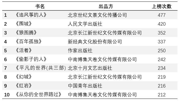 数据解读｜哪家图书公司才是畅销书之王？