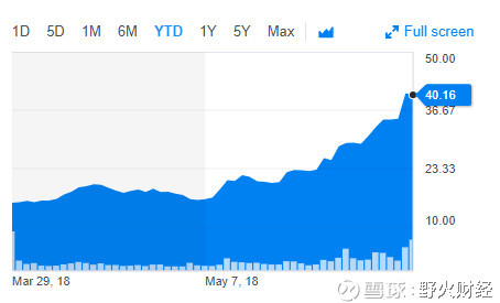 爱奇艺破发后反弹160%市值超微博携程直追网易