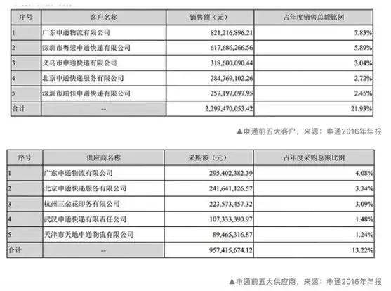 犀利：力推加盟转直营，申通还能追上来吗？