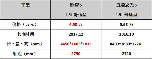 长安欧诺s五座vs五菱宏光s,五菱神车打脸视频