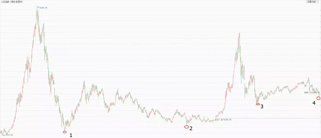 资金复位最简单方法,股市复位解套法