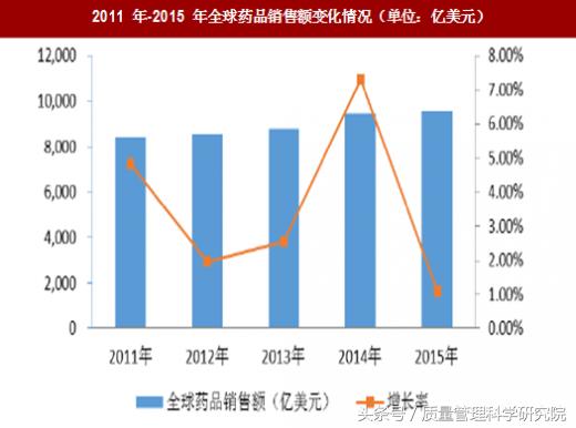生物医药行业现状及发展趋势,我国医药产业现状及未来发展趋势