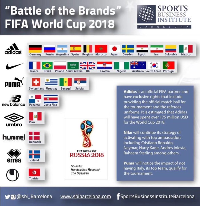 阿迪达斯与耐克的博弈,世界杯阿迪达斯和耐克