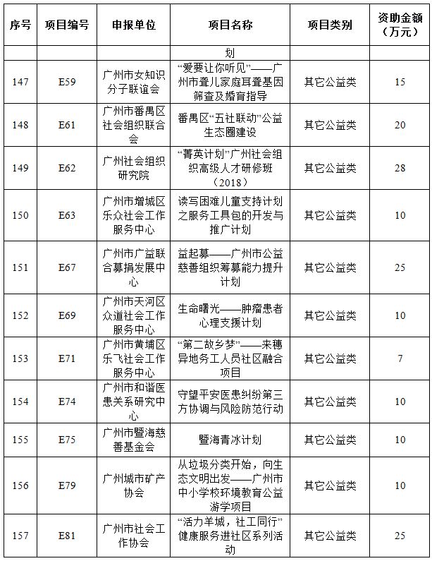 广州市第十届公益创投项目名单,社会组织公益创投立项评审会议