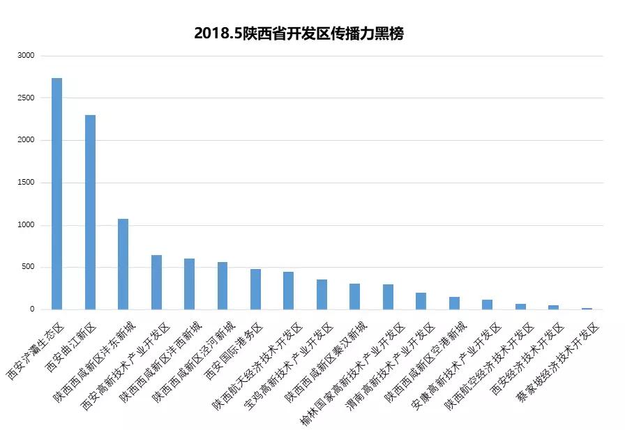 5月陕西省开发区传播力红黑榜｜涉房类舆情最多