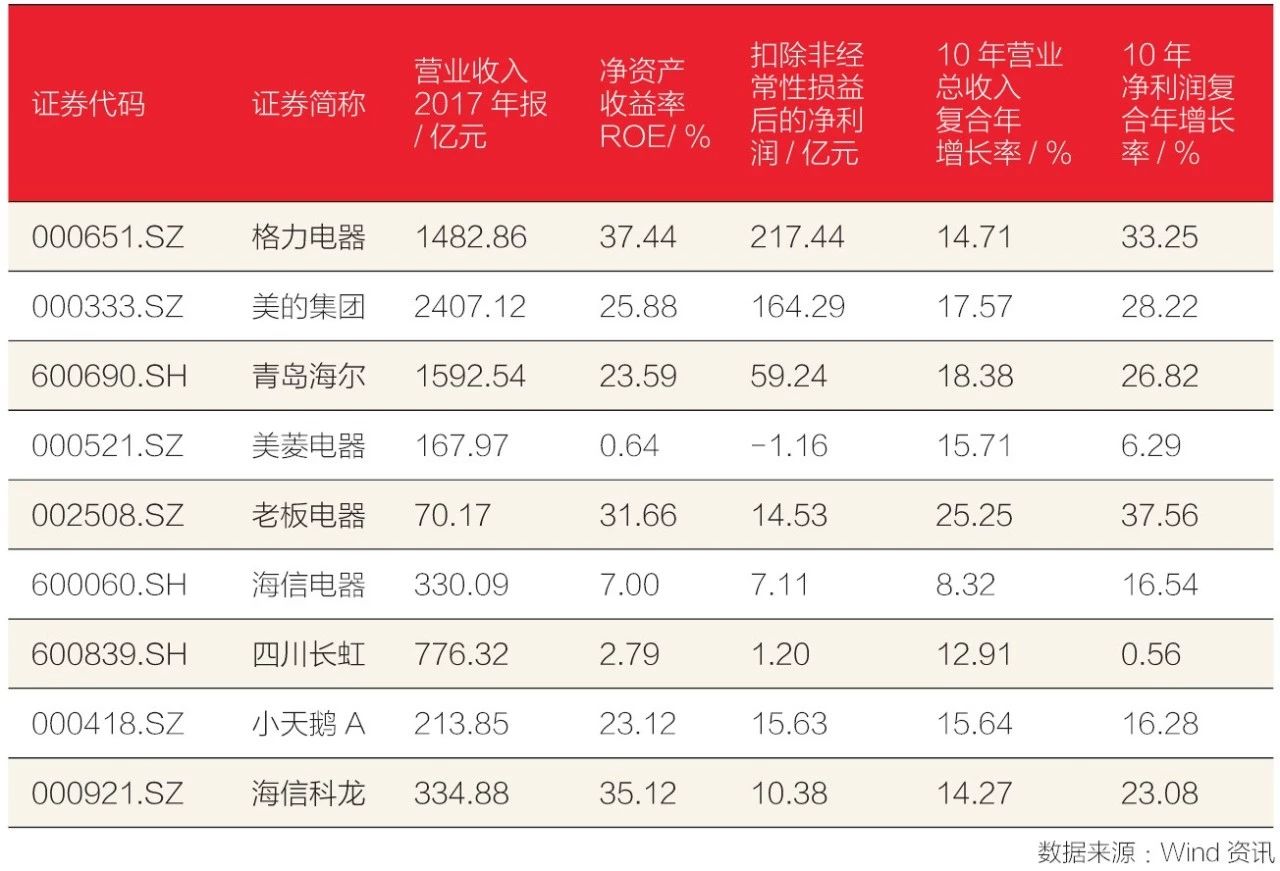 酷暑来袭，格力、美的、海尔何以将美日韩品牌逼到墙角？