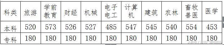 河北省2021年985211录取分数线,2019年河北省各专科院校分数线