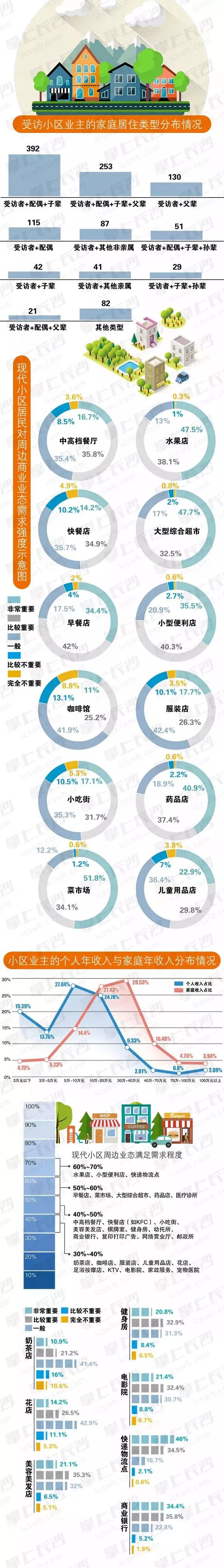如此优秀的吗？长沙80%居民有车！48%家庭年收入过20万！你怎么样？