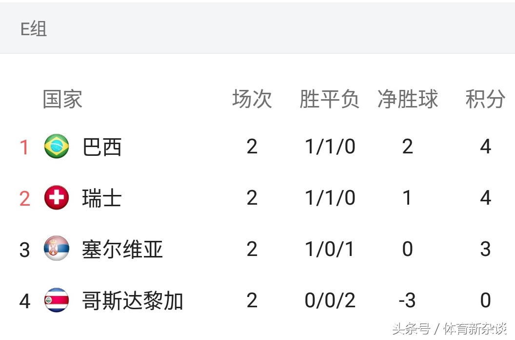 沙里奇千里走单骑绝杀，瑞士2比1胜塞尔维亚，末轮死磕巴西
