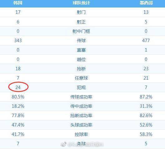 墨西哥恶意犯规,墨西哥球员多次犯规