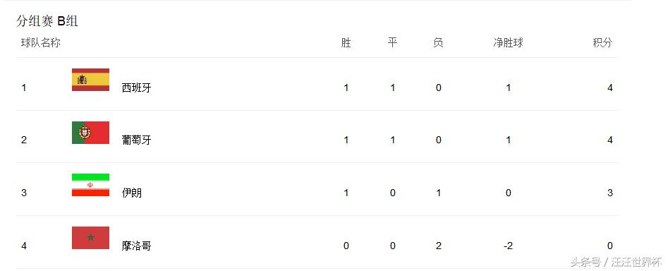2018年俄罗斯世界杯葡萄牙打伊朗,2018年俄罗斯世界杯葡萄牙vs伊朗