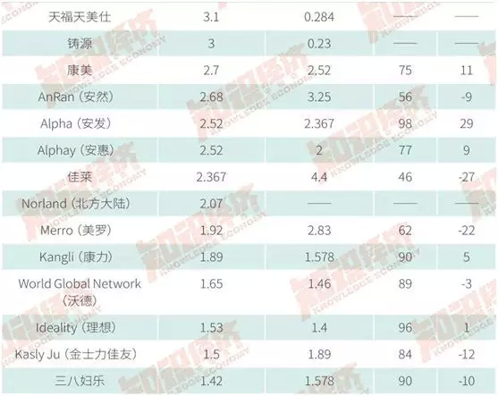2017年全球直销100强丨中国公司做到世界第五