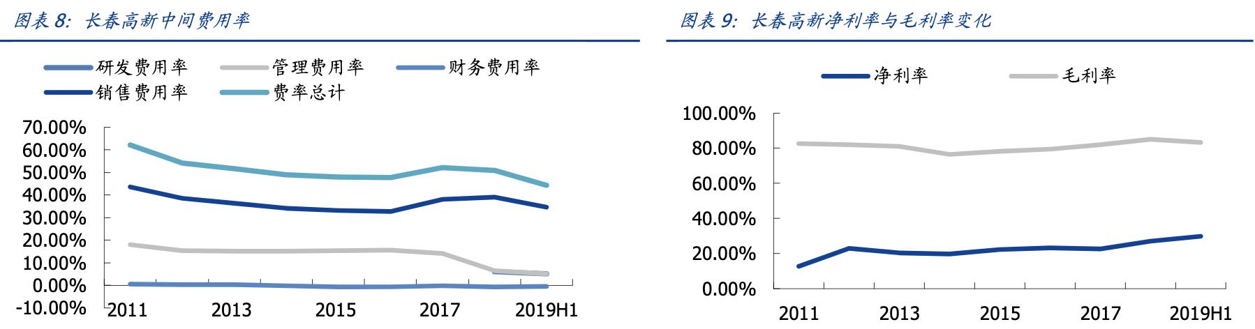 长春高新生长激素的营收占比,长春高新生产的生长激素是什么