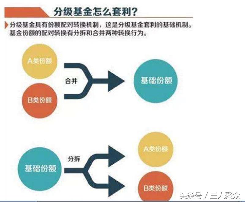 分级基金拆分是什么意思,分级基金与分级b基金区别