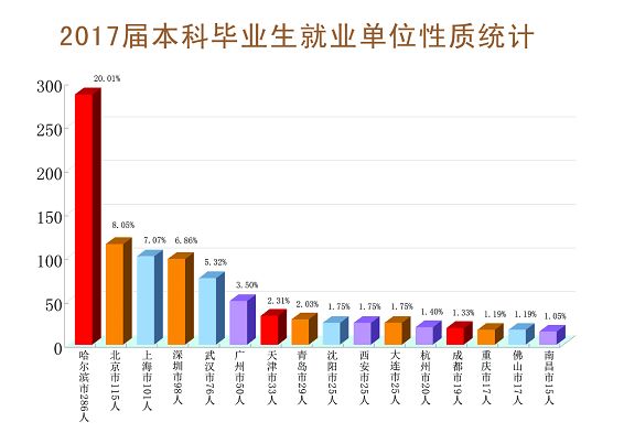 哈工程毕业十年,2009年哈工程毕业