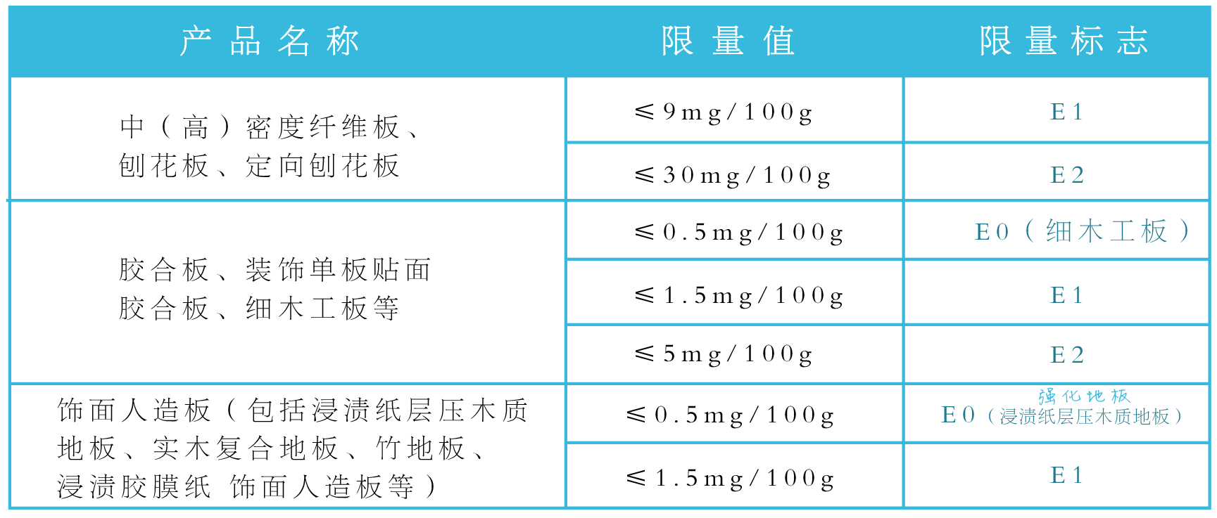 避免甲醛苯对身体的危害,防甲醛的板材有哪些