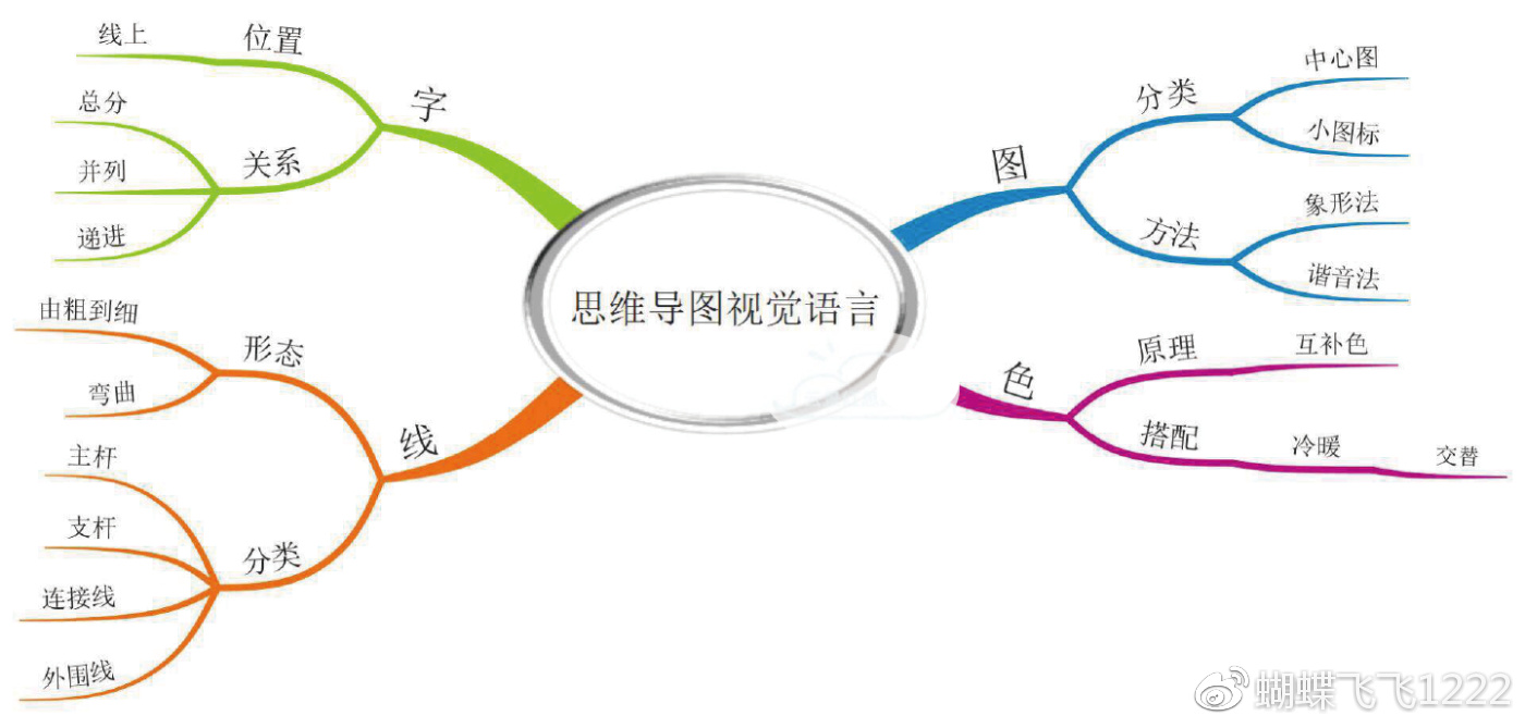 思维导图中一图胜千言,思维导图每日百图