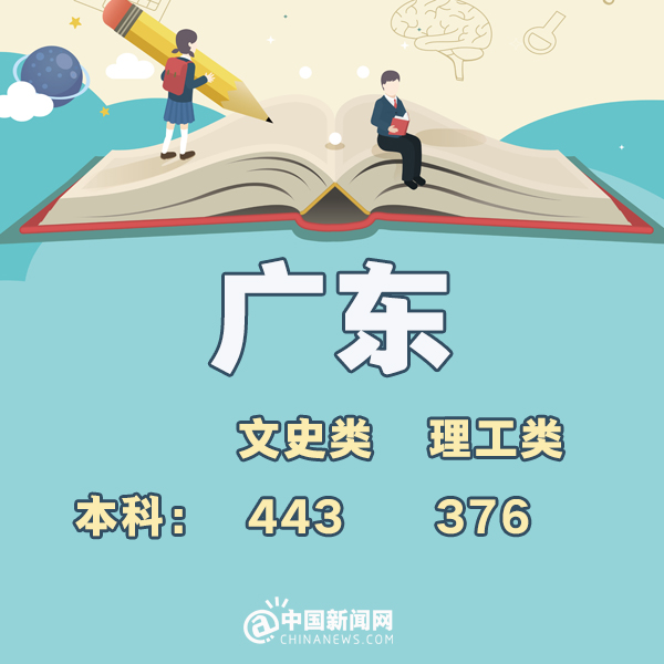 各省市2018年高考一本分数线,全国31省份公布2021年高考分数线
