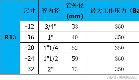 液压胶管的分布,液压胶管接头怎么分类