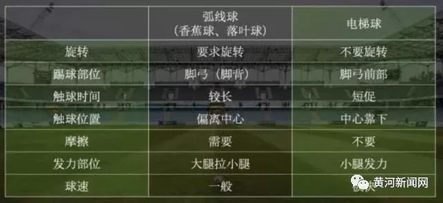 c罗电梯球绝技原理,c罗的落叶球绝技