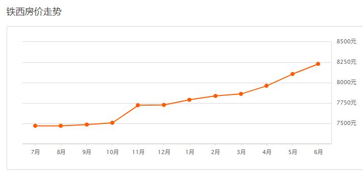 沈阳2022年浑南房价是涨还是降,沈阳2021年6月份房价新房