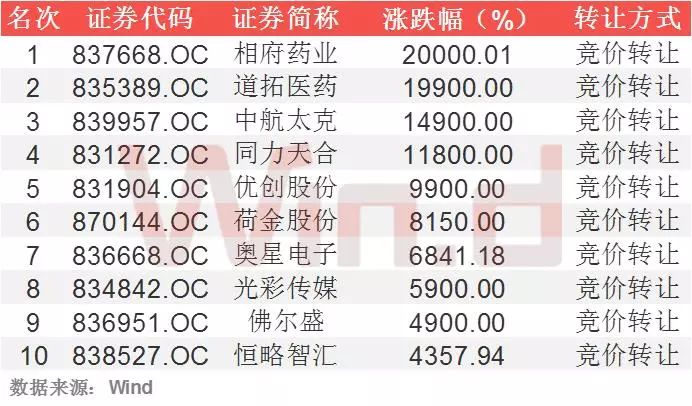 新三板排名,新三板业绩增速排名