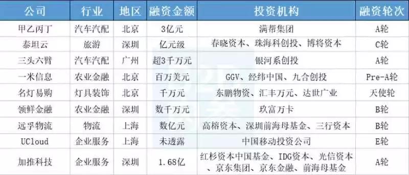 b2b企业成功案例,b2b十大融资公司