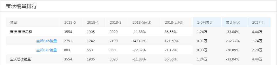 自诩德系豪华品牌，身份戳破销量暴跌，宝沃汽车未来何去何从？