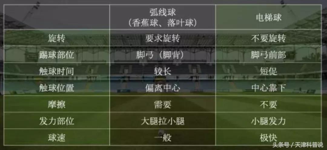 c罗的电梯球教学,c罗的落叶球绝技