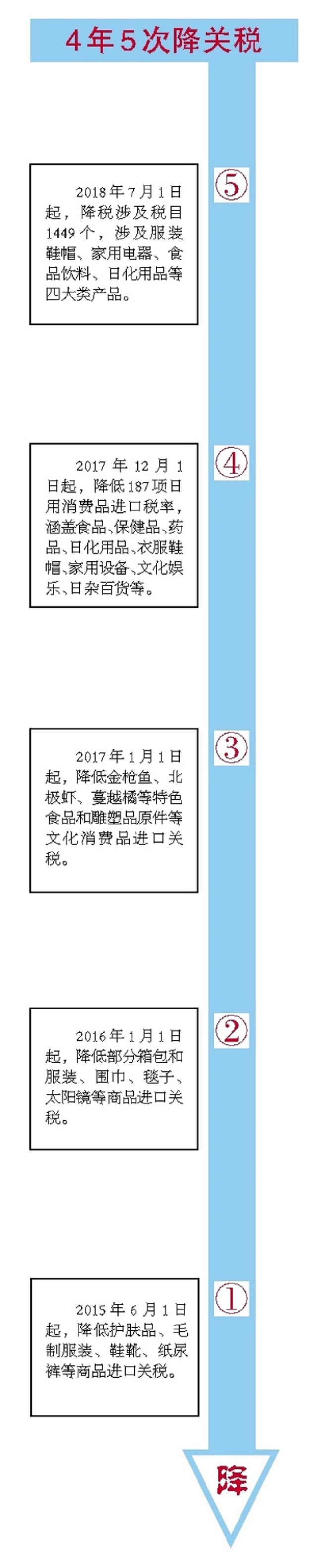 一大波日用消费品关税降了价格为何迟迟不动？