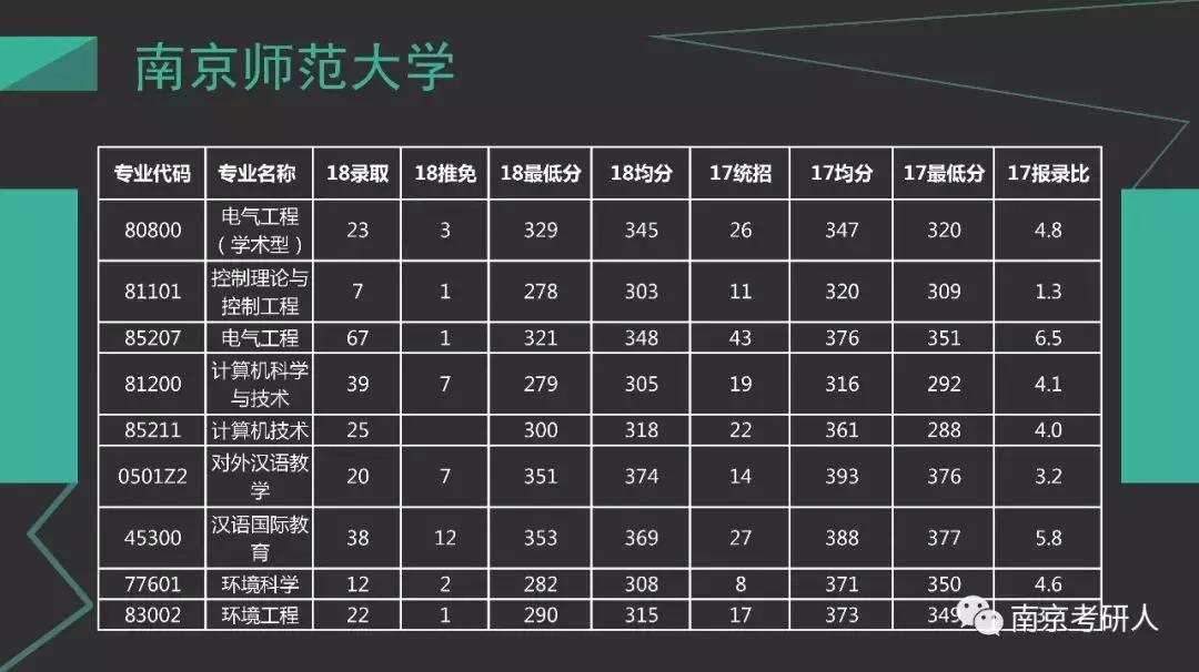 考研院校分析—南京师范大学