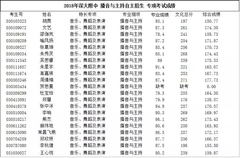 深圳高中艺体类合格考,深圳市高中体育学业水平测试内容