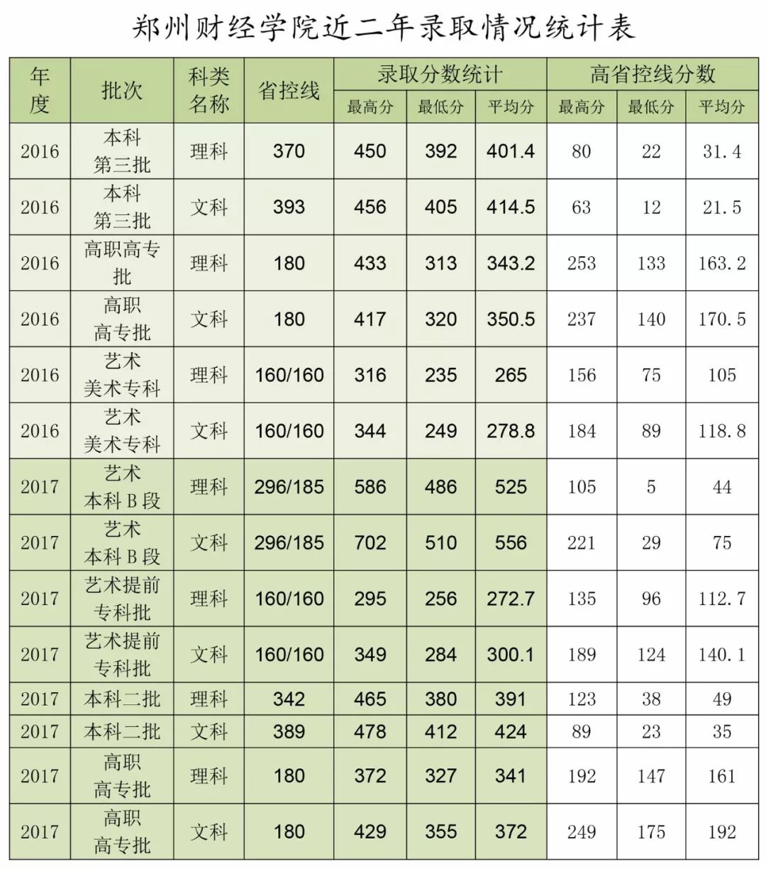高招｜今年多少分可以上郑州工业学院、郑州财院、黄河交通、信阳学院？这份独家资料供你参考