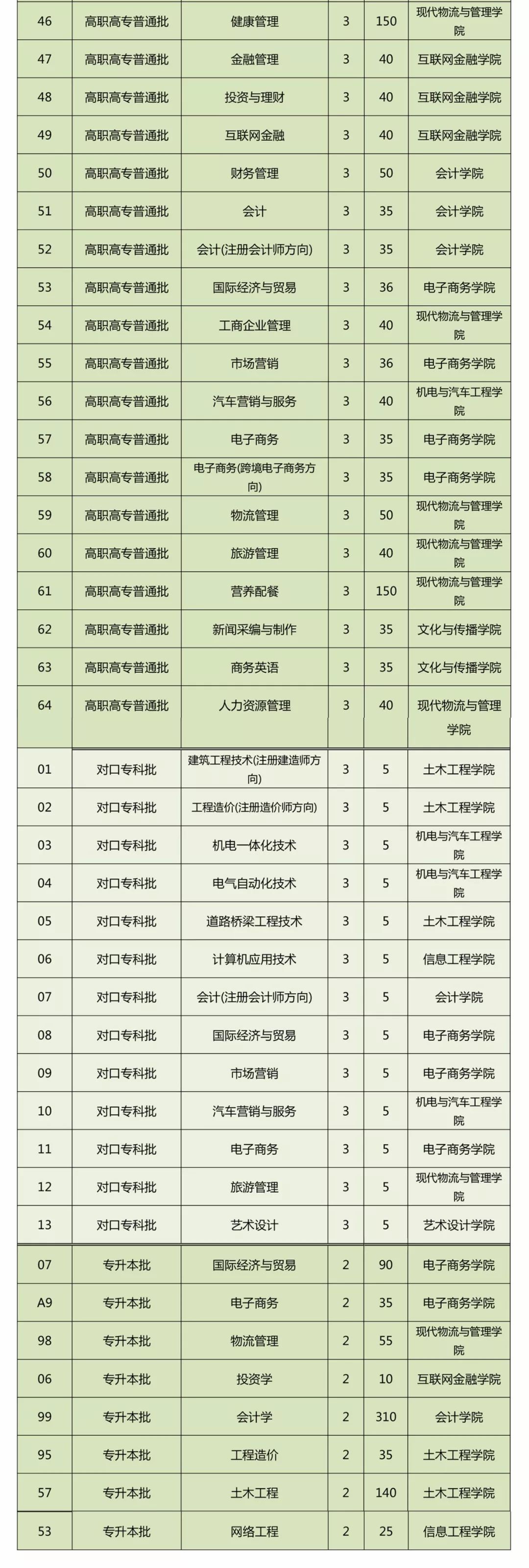 高招｜今年多少分可以上郑州工业学院、郑州财院、黄河交通、信阳学院？这份独家资料供你参考