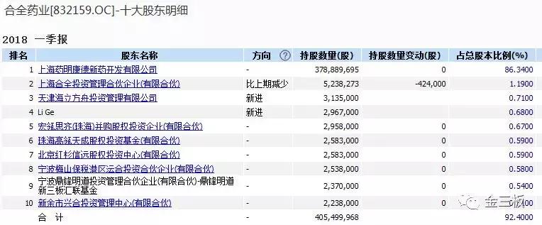 资本遇冷,新三板最高募资额