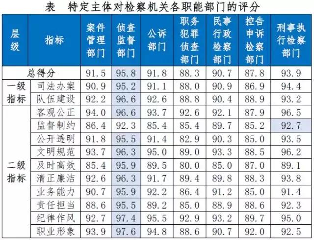 山东第一！2017年度全国检察公信力测评：我省检察机关司法办案、队伍建设、纪律作风等十项指标得分最高！