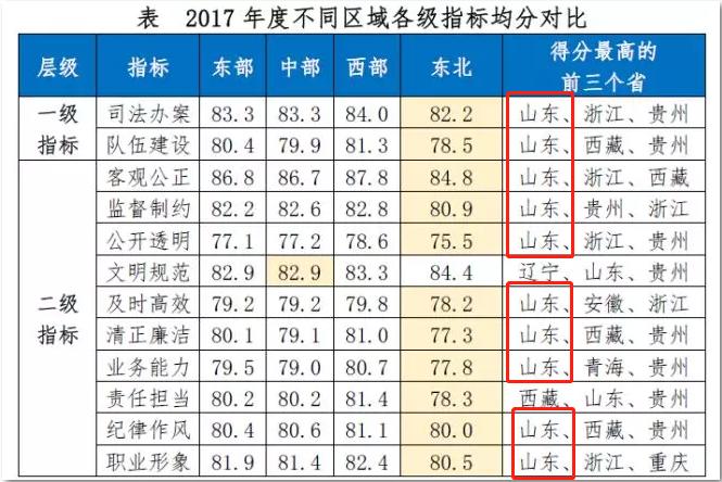 山东第一！2017年度全国检察公信力测评：我省检察机关司法办案、队伍建设、纪律作风等十项指标得分最高！