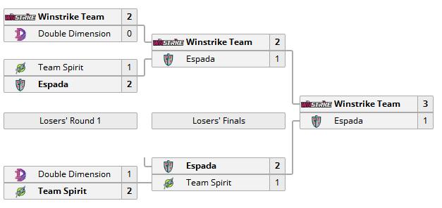 dota2国际邀请赛有可能拿冠军吗,dota2国际邀请赛solo冠军