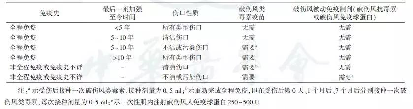 除了打破伤风针有什么药可以预防,在伤口处贴创可贴能预防破伤风吗