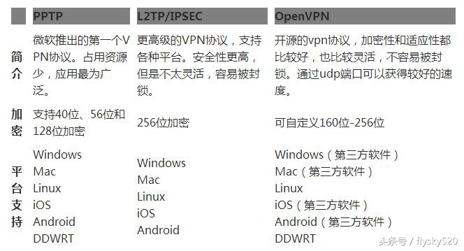 网络基础之PPTP和L2TPVPN