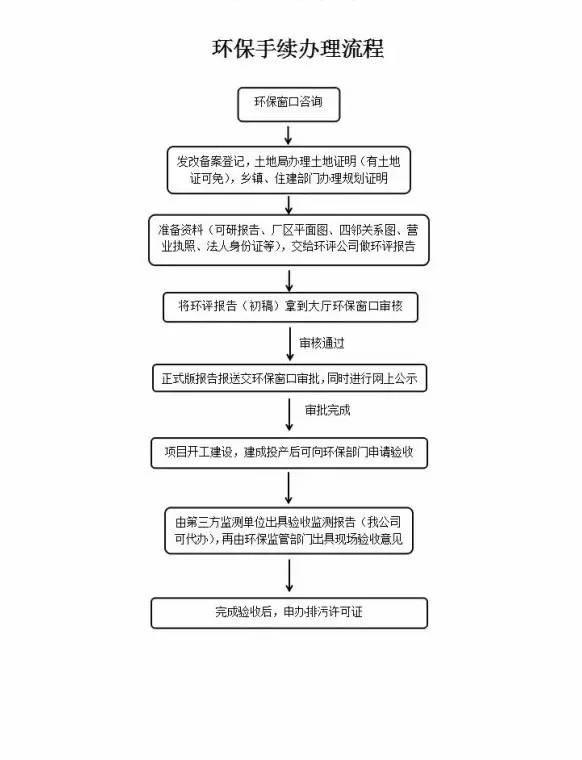 环保手续网上备案流程,铲车需要办理什么环保手续