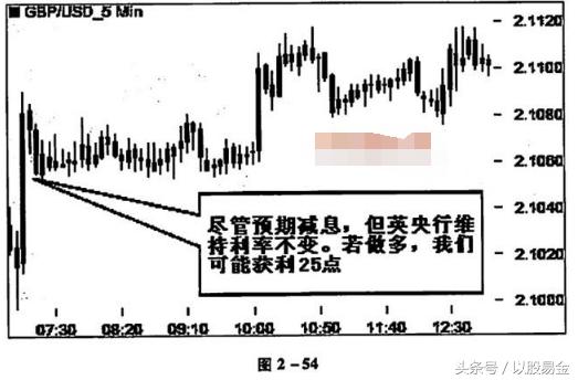 外汇分析及交易计划,外汇分析基本图表讲解