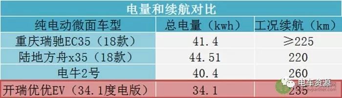开瑞优优ev质量好吗,开瑞优优ev对比五菱荣光ev