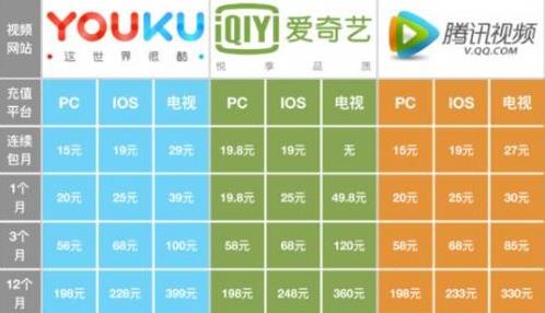 爱奇艺优酷腾讯视频哪个最好,爱奇艺优酷腾讯视频这三个哪个好